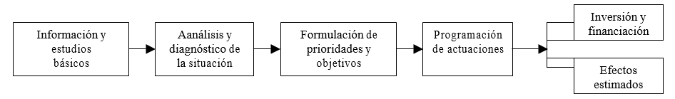 Fases del proceso técnico para la elaboración del Plan Nacional de Regadíos