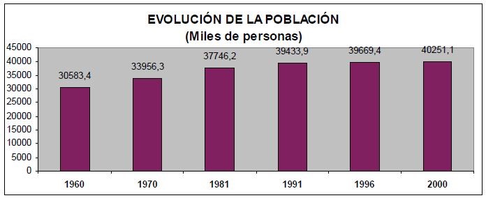 Gráfica que representa la evolución de la población española por periodos entre 1960 y 2000