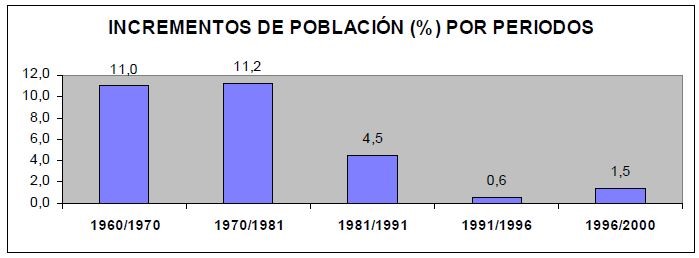 Gráfica que representa el incremento de la población española por periodos entre 1960 y 2000