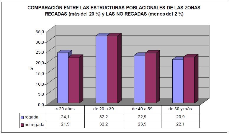 Gráfica comparativa entre las estructuras poblacionales de las zonas regadas y las no regadas