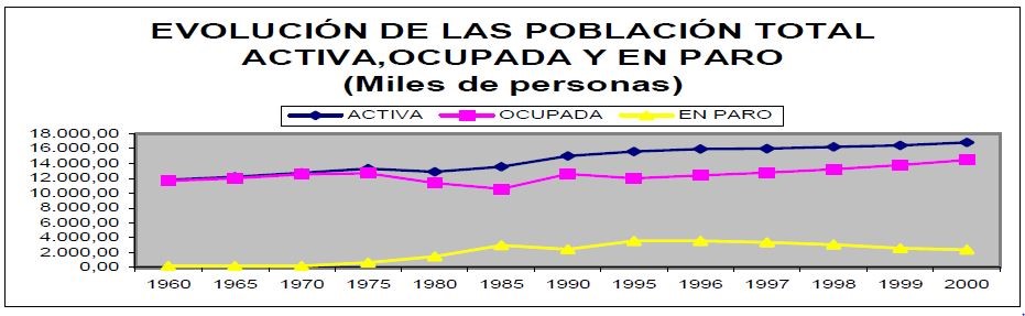 Gráfica de la evolución de la población total activa, ocupada y en paro entre 1960 y 2000