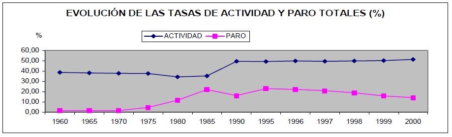 Gráfica que representa la evolución de las tasas de actividad y paro totales entre 1960 y 2000