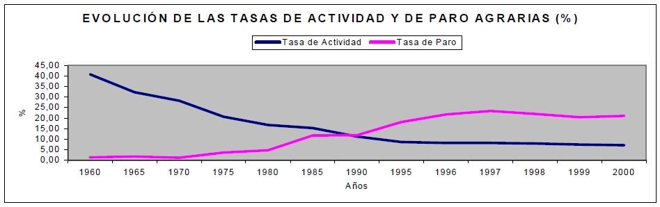 Gráfica evolutiva de las tasas de actividad y de paro agrarias por periodos entre 1960 y 2000