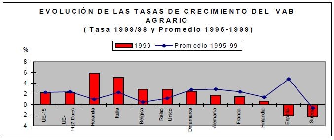 Gráfica evolutiva de las tasas de crecimiento del Valor Añadido Bruto agrario en Europa en 1999