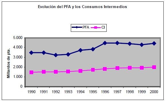 Gráfica evolutiva de la Producción Final Agraria y los Consumos Intermedios entre 1990 y 2000