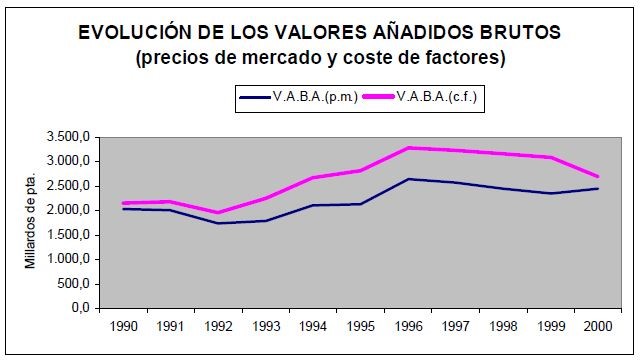 Gráfica evolutiva de los valores añadidos brutos entre 1990 y 2000