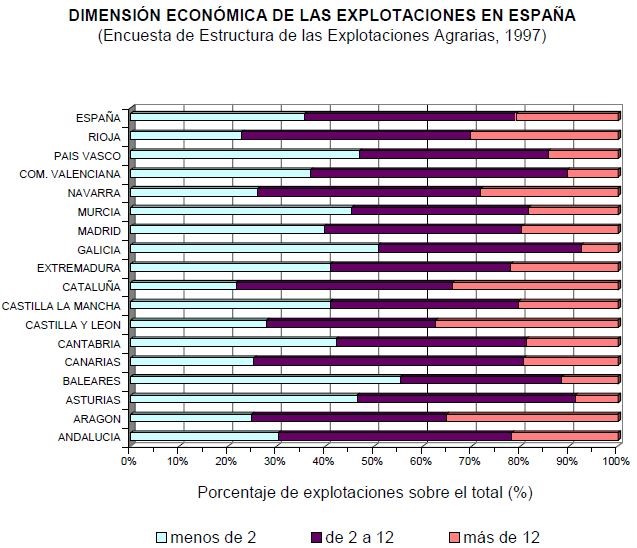 Gráfica que representa la dimensión económica de las explotaciones agrarias en España en 1997