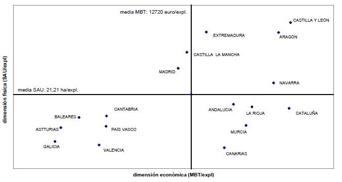 Gráfico que representa la dimensión física y económica de algunas provincias de España