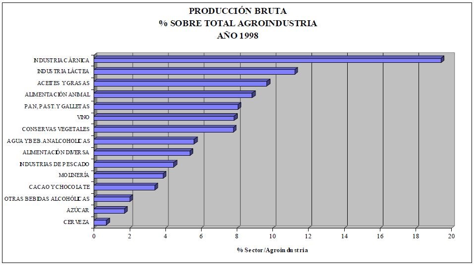 Gráfica de la producción bruta sobre el total en la industria agraria en 1998