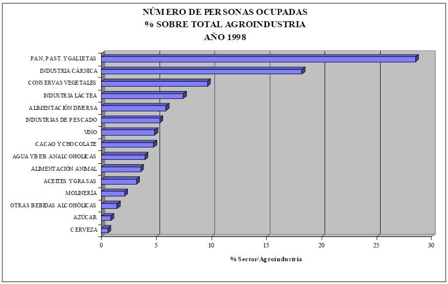 Gráfica del porcentaje de número de personas sobre el total en la industria agraria en 1998