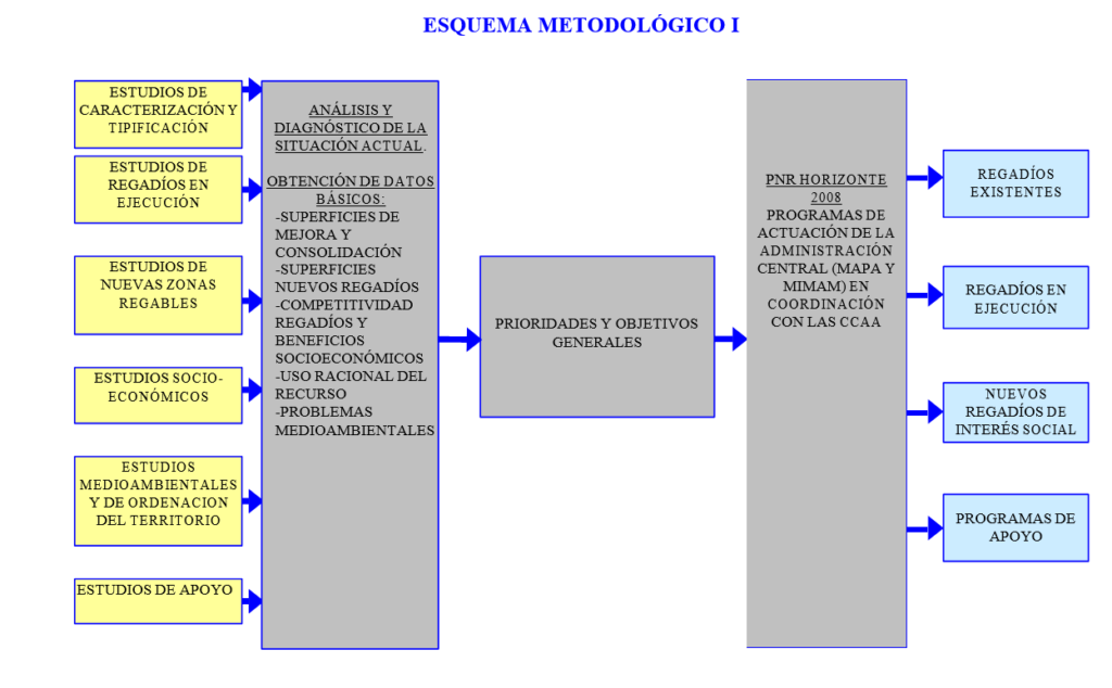 Esquema metodológico y objetivos generales para la elaboración del Plan Nacional de Regadíos