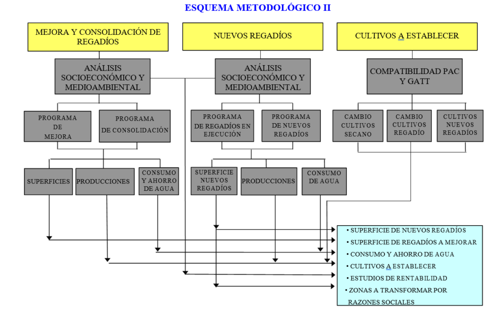 Esquema metodológico para la elaboración del Plan Nacional de Regadíos