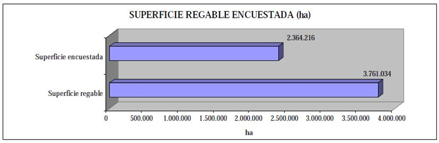 Gráfico que representa las hectáreas de superficie regable encuestada en hectáreas