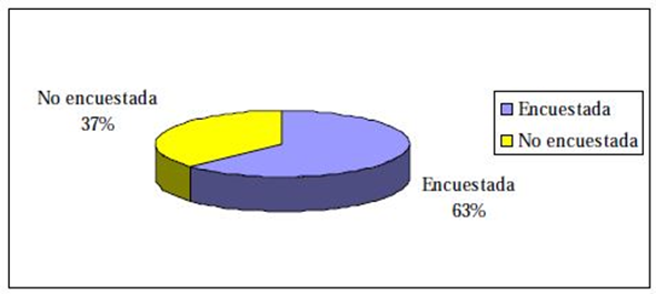Gráfico circular que representa el porcentaje de la superficie regable encuestada y no encuestada