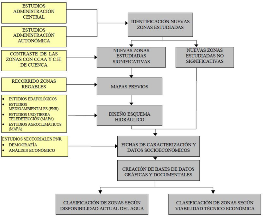 Esquema metodológico para las nuevas zonas estudiadas