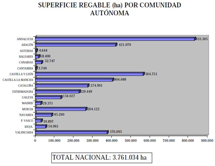 Gráfica que representa las hectáreas de superficie regable por cada comunidad autónoma
