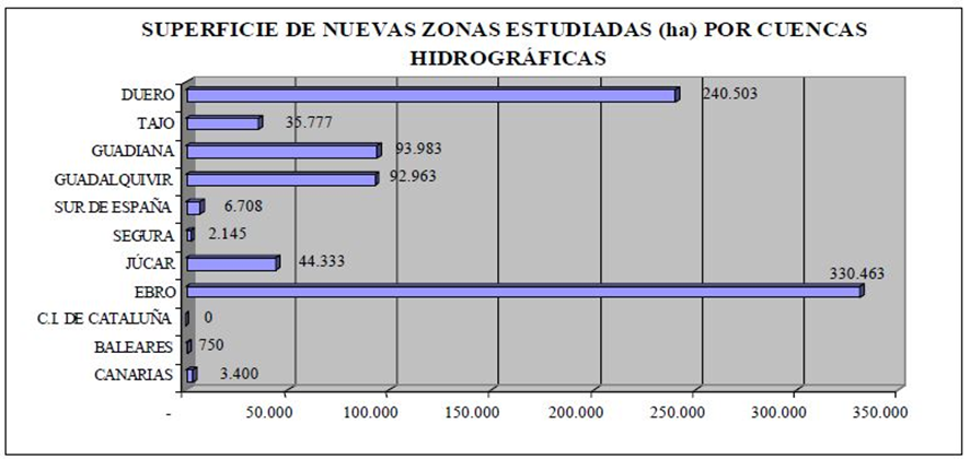 Gráfica de las hectáreas de superficie de las nuevas zonas estudiadas por cuencas hidrográficas