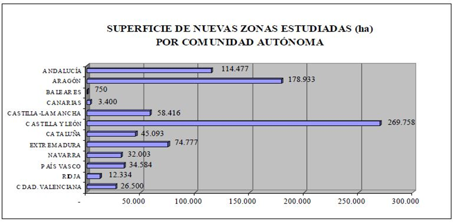 Gráfica de las hectáreas de superficie de las nuevas zonas estudiadas por comunidad autónoma