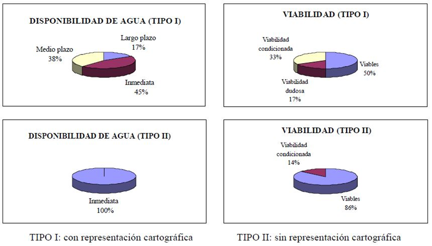 Gráficos circulares de disponibilidad de agua (tipo 1 y 2) y de viabilidad (tipo 1 y 2)