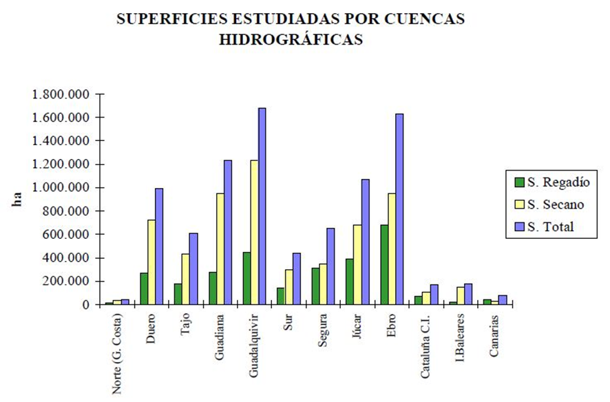 Gráfica que representa las hectáreas de superficie estudiadas por cuencas hidrográficas