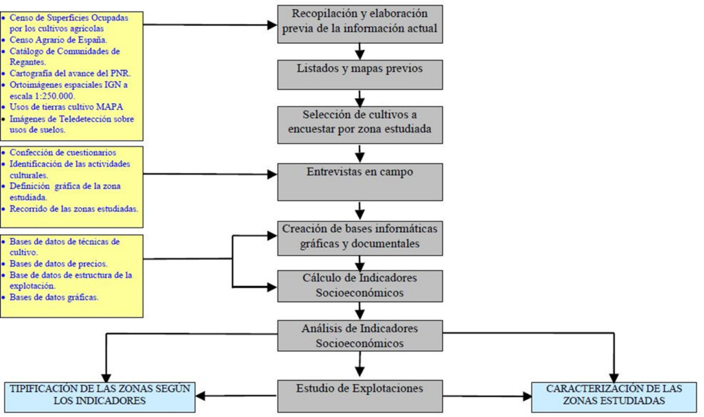 Esquema derivado del análisis económico de las explotaciones de regadío