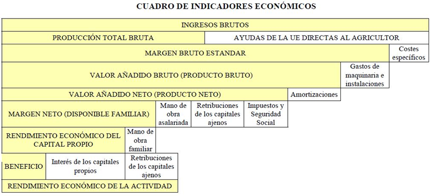 Cuadro de indicadores económicos