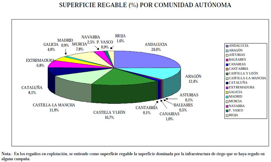 Gráfico circular que representa el porcentaje de la superficie regable por cada comunidad autónoma