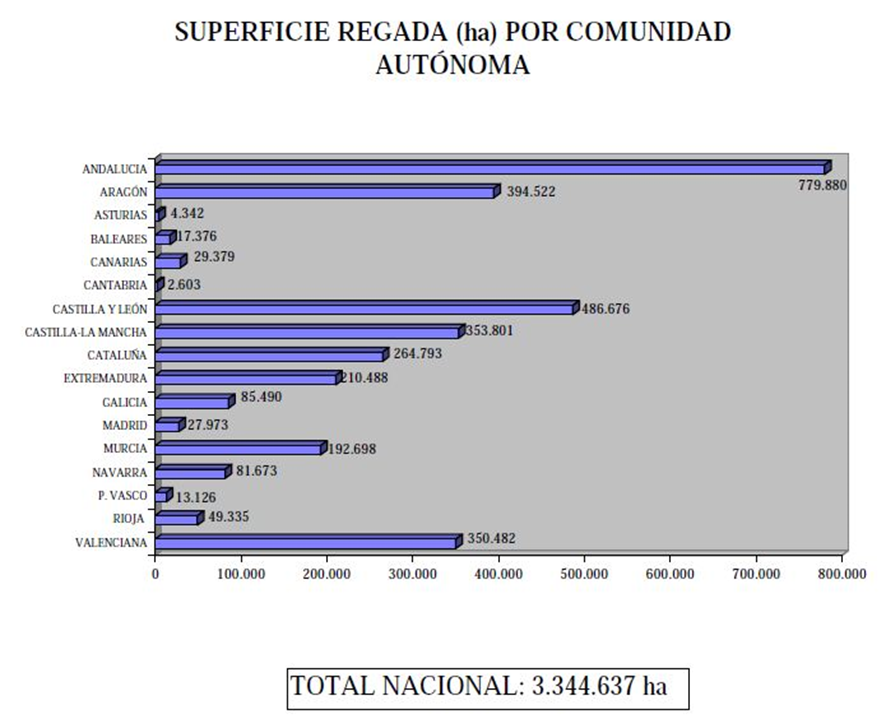 Gráfica que representa las hectáreas de superficie regada por cada comunidad autónoma