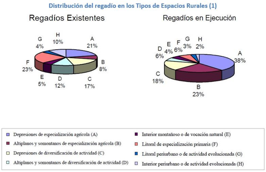 Gráfico circular de la distribución en regadíos existentes y en ejecución según espacios rurales