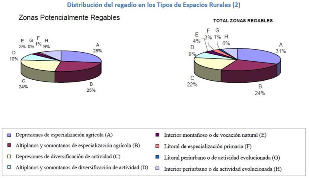 Gráfico circular de la distribución en zonas potencialmente regables y en el total de zonas regables