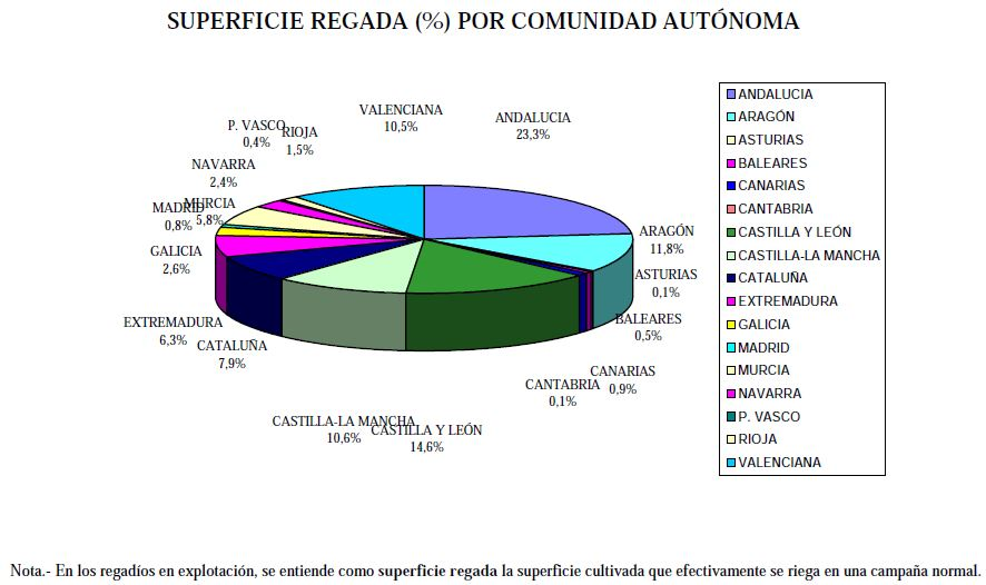 Gráfico circular que representa el porcentaje de la superficie regada por cada comunidad autónoma