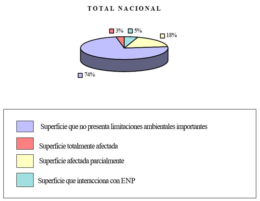Gráfico circular del porcentaje de superficie de afección ambiental sobre el total nacional