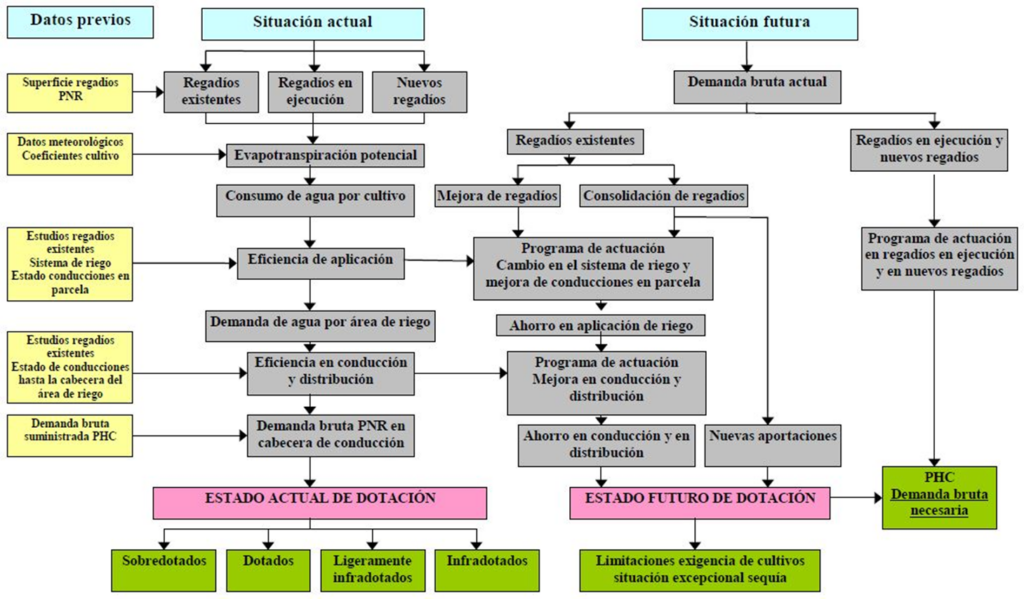 Esquema metodológico para la demanda y el consumo de agua para riego