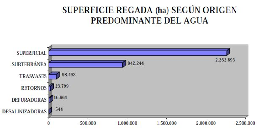 Gráfica que representa las hectáreas de superficie regada según el origen predominante del agua