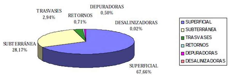 Gráfico circular del porcentaje de la superficie regada según el origen predominante del agua