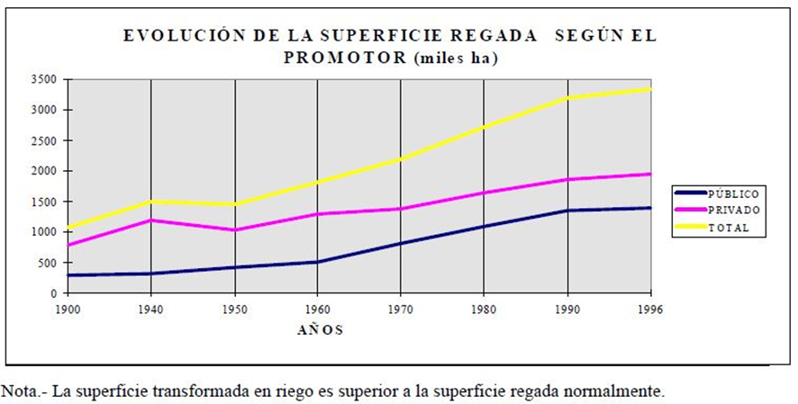 Gráfica que representa la superficie de la superficie regada según el promotor entre 1900 y 1996