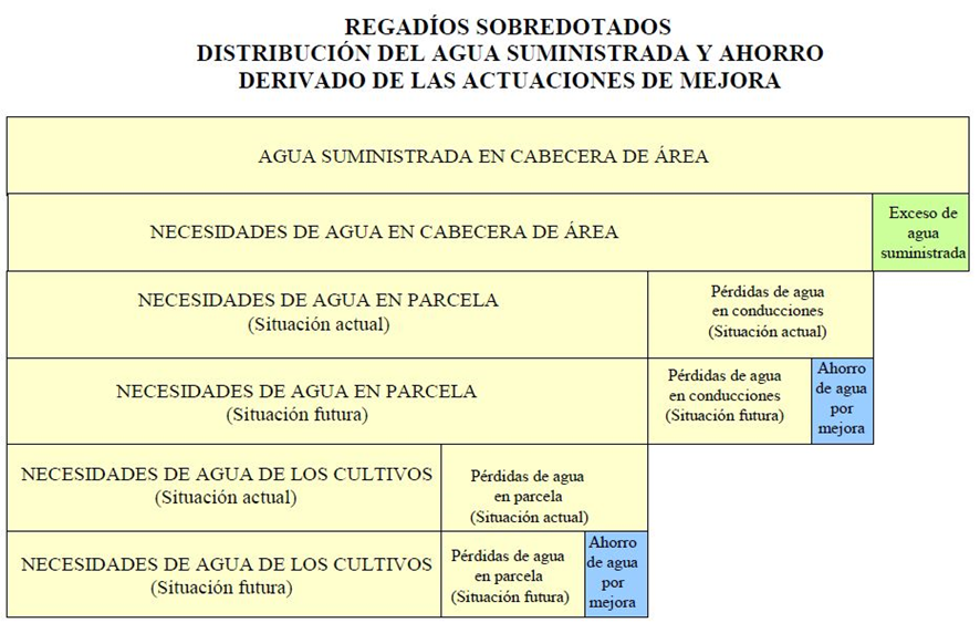 Esquema con información sobre regadíos sobredotados (distribución del agua suministrada)