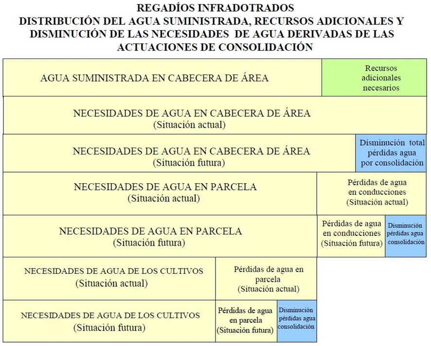 Esquema con información sobre regadíos infradotados (distribución del agua suministrada)