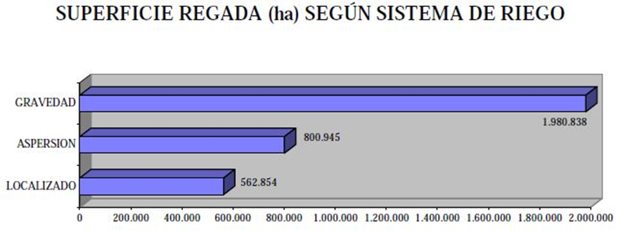 Gráfica que representa las hectáreas de superficie regada según los diferentes sistemas de riego