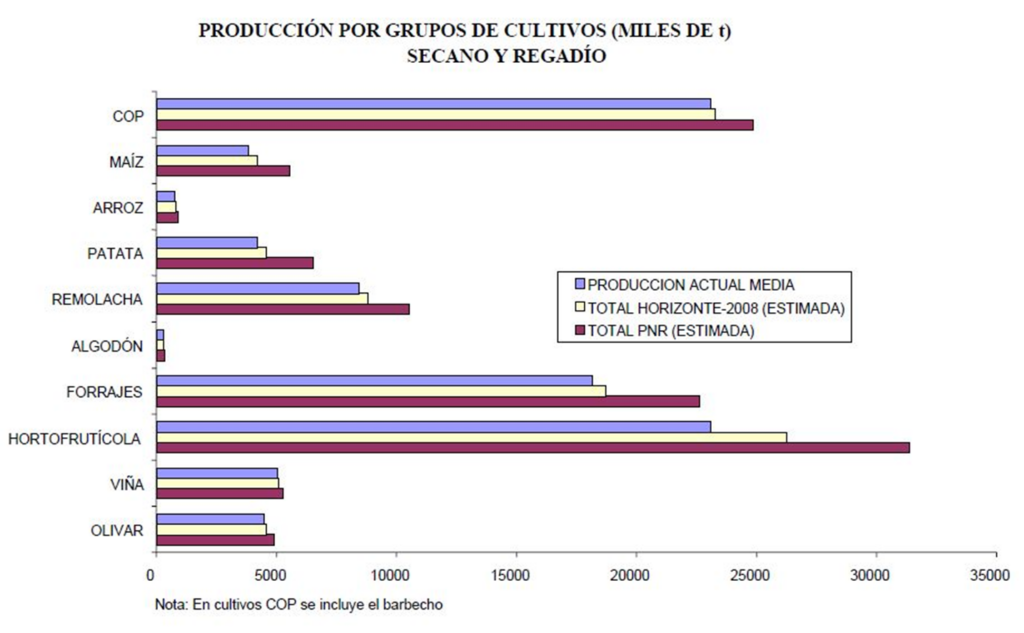Gráfica que representa las toneladas de producción por grupos de cultivo en secano y regadío