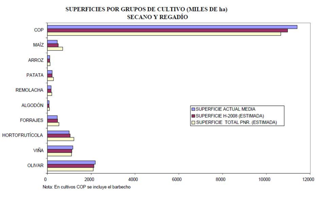 Gráfica que representa las hectáreas de producción por grupos de cultivos en secano y regadío