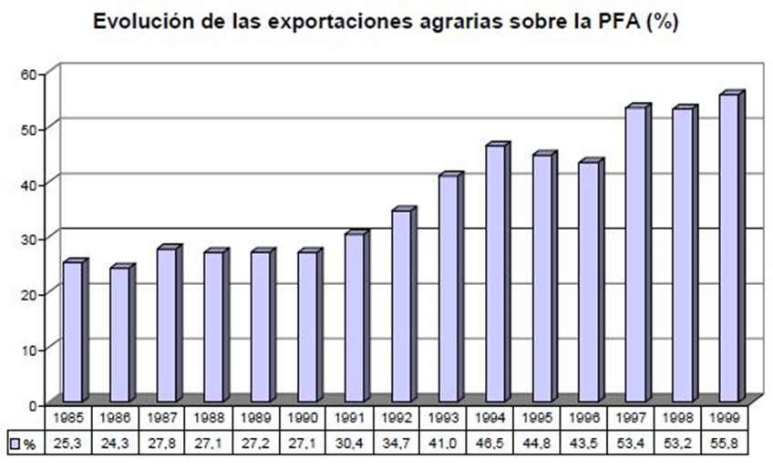 Gráfica de la evolución de las exportaciones agrarias sobre la Producción Final Agraria desde 1985