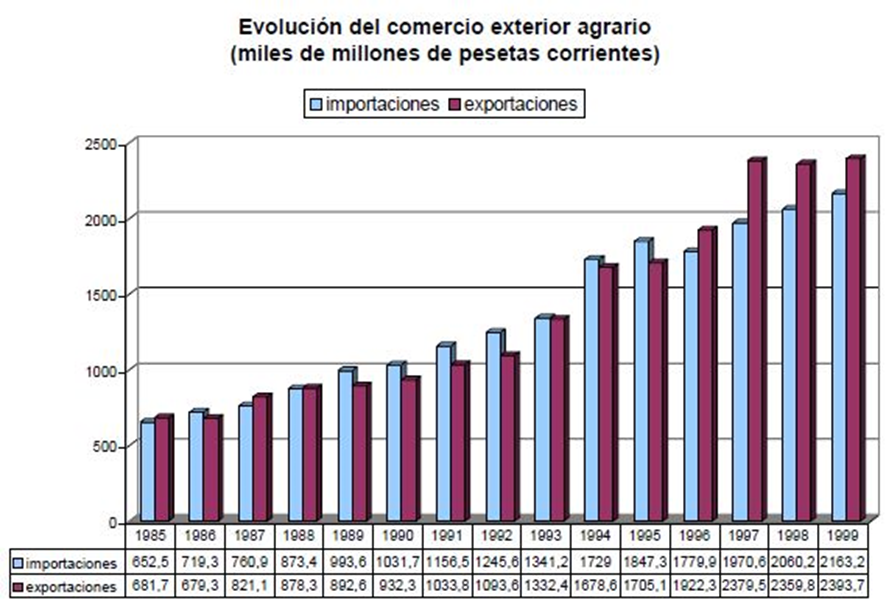 Gráfica evolutiva de las importaciones y exportaciones en el comercio exterior agrario desde 1985