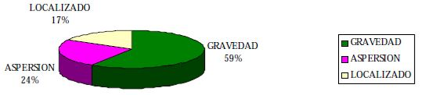 Gráfico circular del porcentaje de la superficie regada según los diferentes sistemas de riego