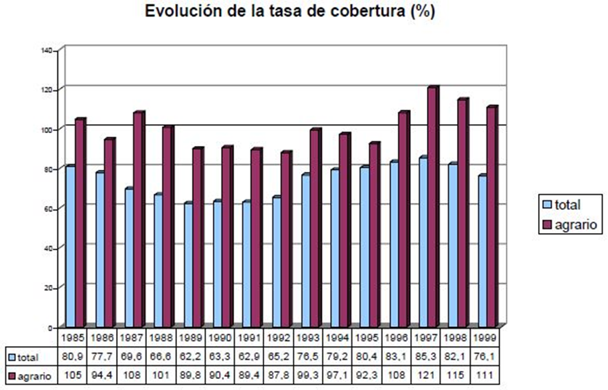 Gráfica evolutiva de la tasa de cobertura del comercio agrario y el total desde el año 1985 a 1999
