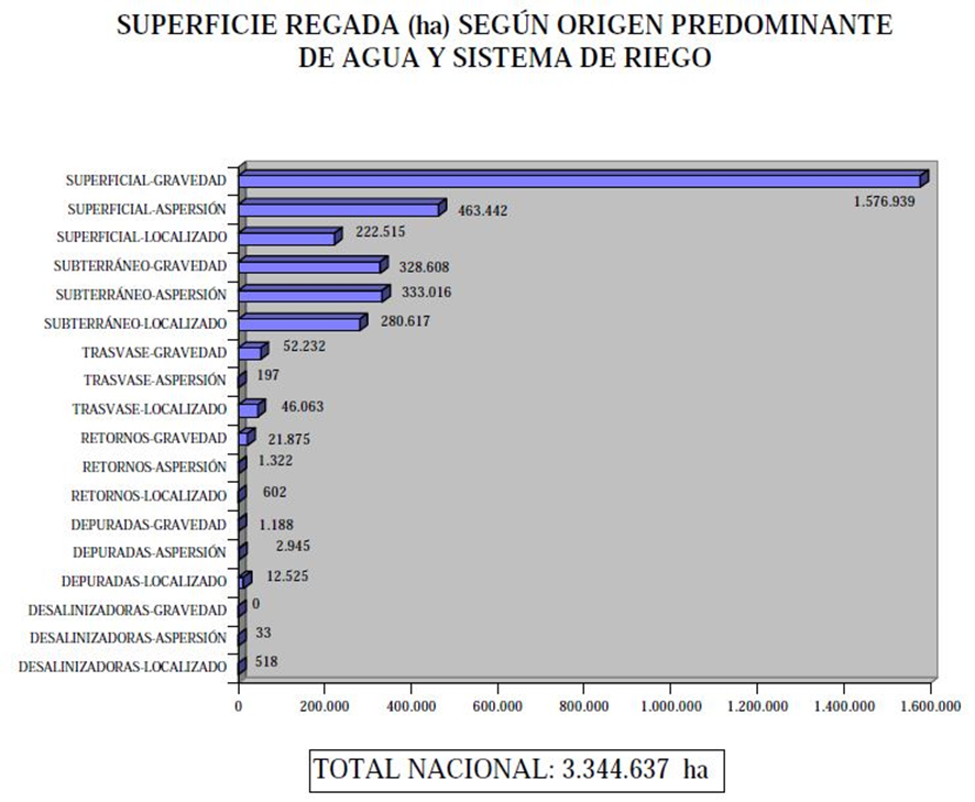 Gráfica de hectáreas de superficie regada según el origen predominante de agua y sistema de riego
