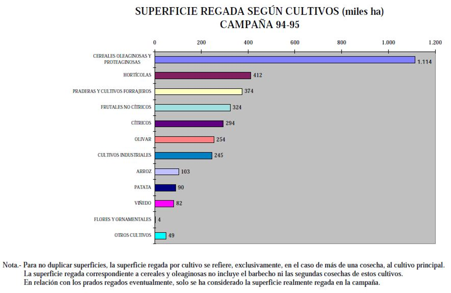 Gráfica de miles de hectáreas de superficie regada según cultivos en la campaña 94-95