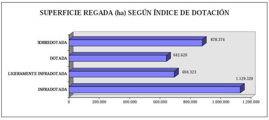 Gráfica que representa las hectáreas de superficie regada según el índice de dotación