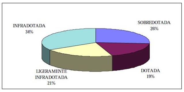 Gráfico circular que representa el porcentaje de superficie regada según el índice de dotación