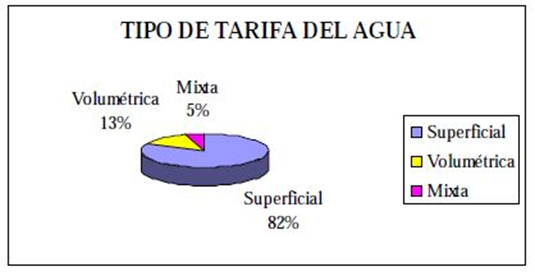 Gráfico circular que representa el porcentaje del tipo de tarifa del agua